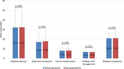 Psychosocial Impact of the COVID-19 Pandemic on People With Type 1 Diabetes: Results of an Ecological Momentary Assessment Study